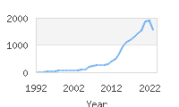 Popular Baby Names - River