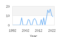 Popular Baby Names - Arvid