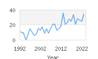 Popular Baby Names - Laszlo