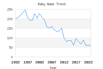 Baby Name Popularity