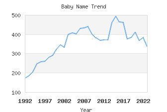 Baby Name Popularity