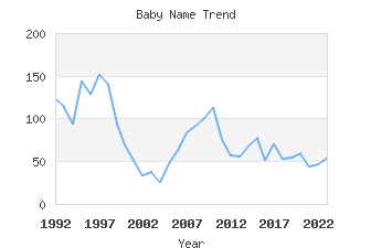 Baby Name Popularity