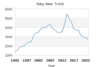 Baby Name Popularity