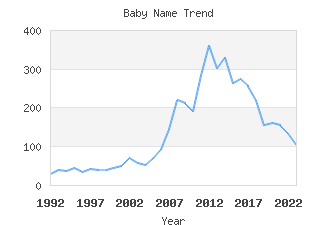 Baby Name Popularity