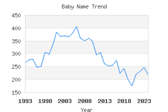 Baby Name Popularity