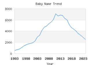 Baby Name Popularity