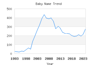 Baby Name Popularity