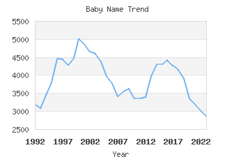 Baby Name Popularity