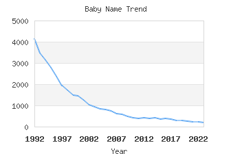 Baby Name Popularity