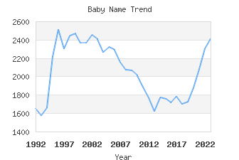 Baby Name Popularity