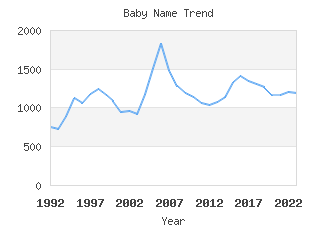 Baby Name Popularity