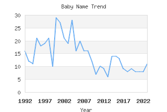 Baby Name Popularity