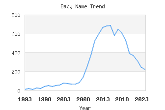 Baby Name Popularity