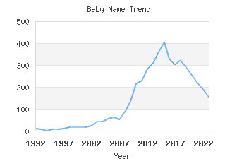 Baby Name Popularity