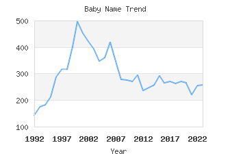 Baby Name Popularity