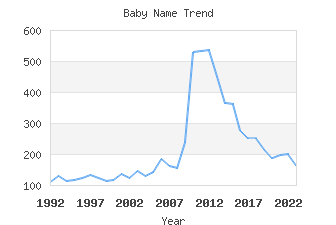 Baby Name Popularity