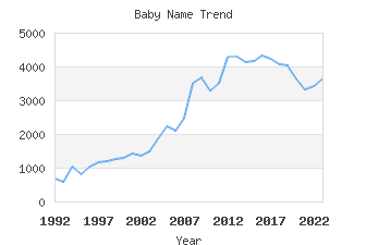 Baby Name Popularity