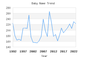 Baby Name Popularity