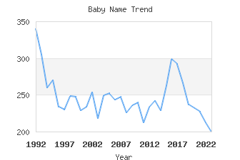 Baby Name Popularity