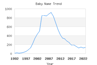 Baby Name Popularity