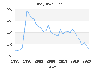 Baby Name Popularity