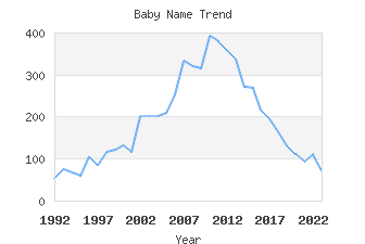 Baby Name Popularity