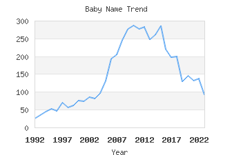 Baby Name Popularity