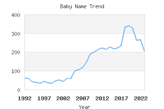 Baby Name Popularity