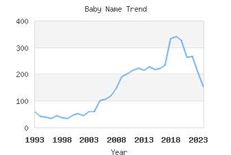 Baby Name Popularity