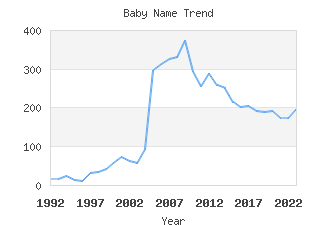 Baby Name Popularity