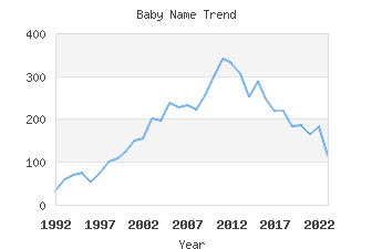 Baby Name Popularity