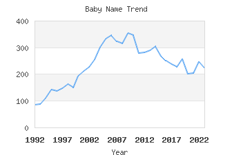 Baby Name Popularity