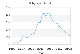 Baby Name Popularity