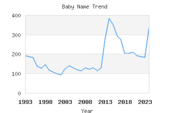 Baby Name Popularity