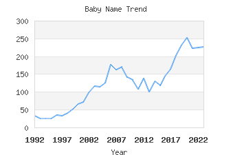 Baby Name Popularity