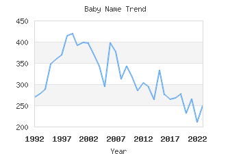 Baby Name Popularity