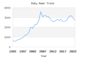 Baby Name Popularity