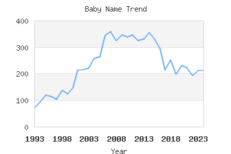 Baby Name Popularity