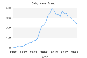 Baby Name Popularity