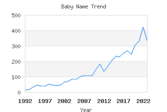 Baby Name Popularity