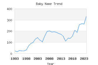 Baby Name Popularity