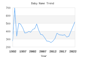 Baby Name Popularity