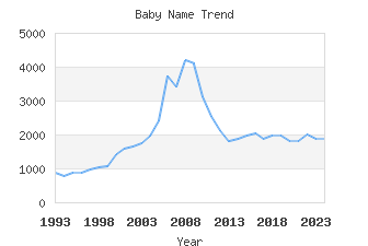 Baby Name Popularity