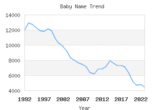 Baby Name Popularity