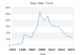 Baby Name Popularity