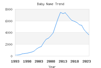 Baby Name Popularity