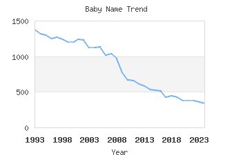 Baby Name Popularity