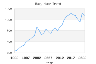 Baby Name Popularity