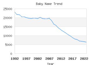 Baby Name Popularity