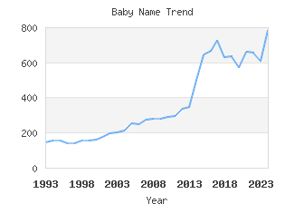 Baby Name Popularity